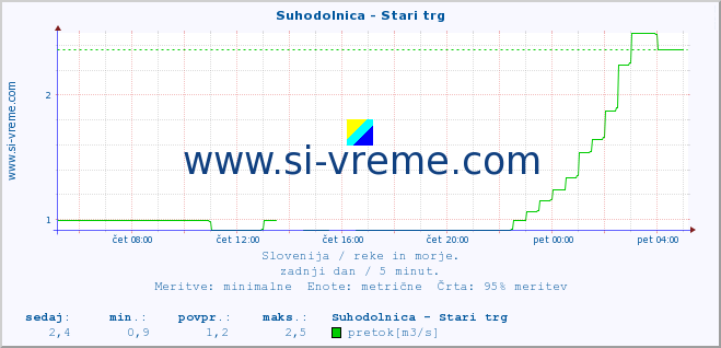 POVPREČJE :: Suhodolnica - Stari trg :: temperatura | pretok | višina :: zadnji dan / 5 minut.