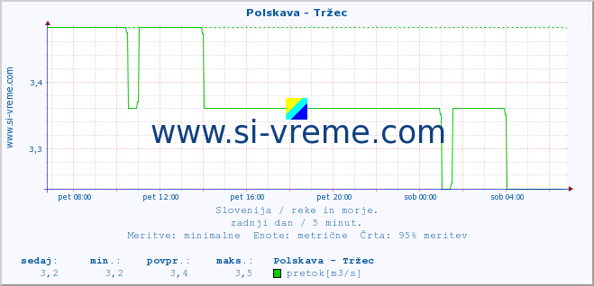 POVPREČJE :: Polskava - Tržec :: temperatura | pretok | višina :: zadnji dan / 5 minut.