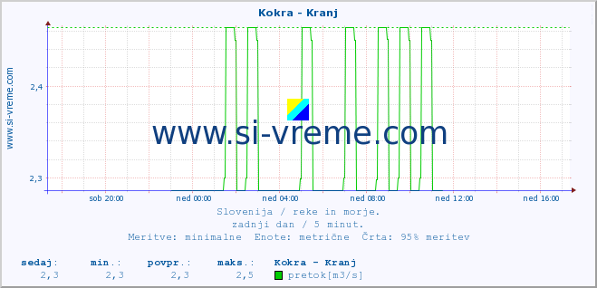 POVPREČJE :: Kokra - Kranj :: temperatura | pretok | višina :: zadnji dan / 5 minut.