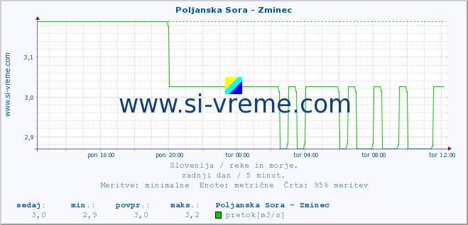 POVPREČJE :: Poljanska Sora - Zminec :: temperatura | pretok | višina :: zadnji dan / 5 minut.