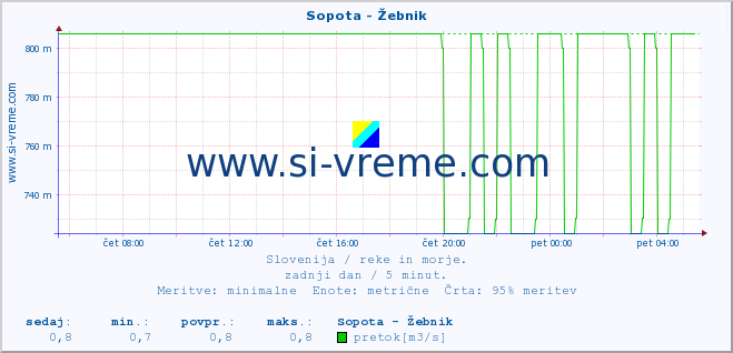 POVPREČJE :: Sopota - Žebnik :: temperatura | pretok | višina :: zadnji dan / 5 minut.