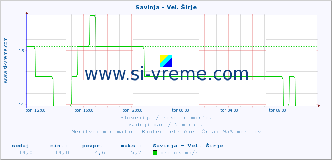 POVPREČJE :: Savinja - Vel. Širje :: temperatura | pretok | višina :: zadnji dan / 5 minut.