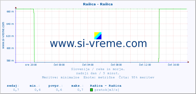 POVPREČJE :: Rašica - Rašica :: temperatura | pretok | višina :: zadnji dan / 5 minut.