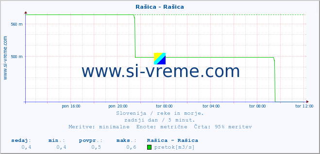 POVPREČJE :: Rašica - Rašica :: temperatura | pretok | višina :: zadnji dan / 5 minut.