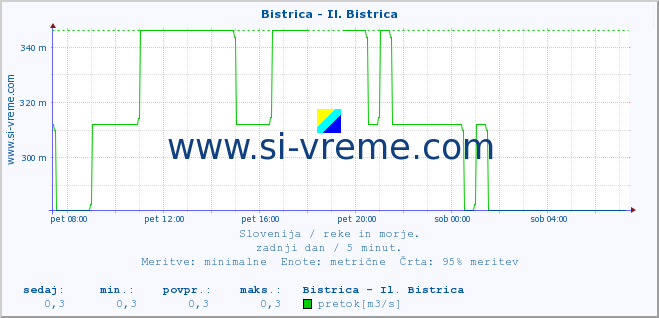 POVPREČJE :: Bistrica - Il. Bistrica :: temperatura | pretok | višina :: zadnji dan / 5 minut.