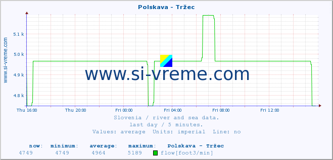  :: Polskava - Tržec :: temperature | flow | height :: last day / 5 minutes.