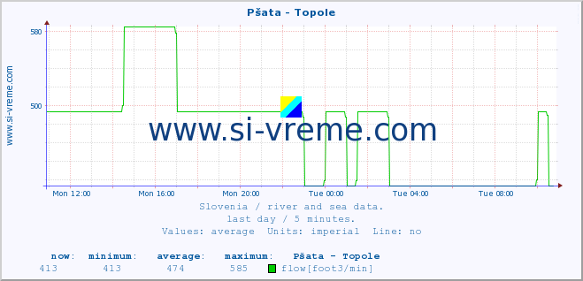  :: Pšata - Topole :: temperature | flow | height :: last day / 5 minutes.