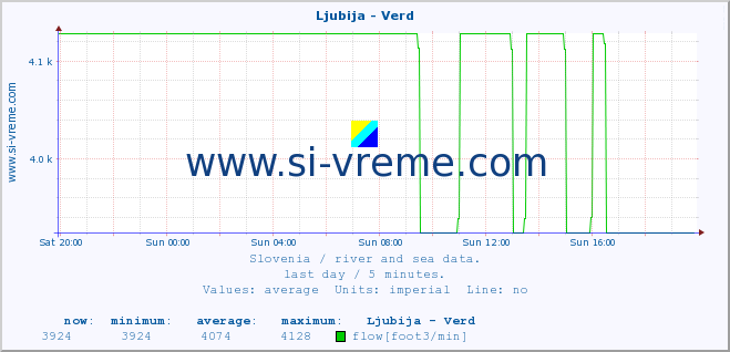  :: Ljubija - Verd :: temperature | flow | height :: last day / 5 minutes.