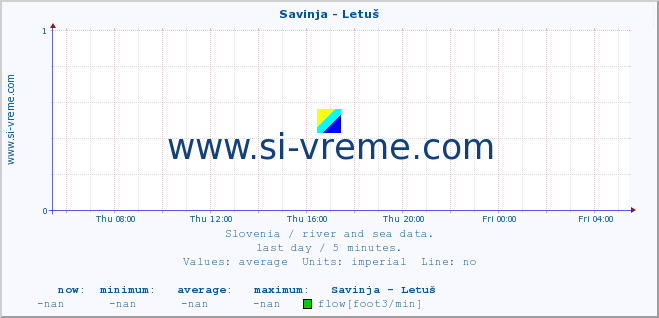  :: Savinja - Letuš :: temperature | flow | height :: last day / 5 minutes.