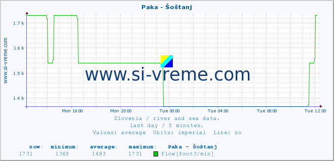  :: Paka - Šoštanj :: temperature | flow | height :: last day / 5 minutes.