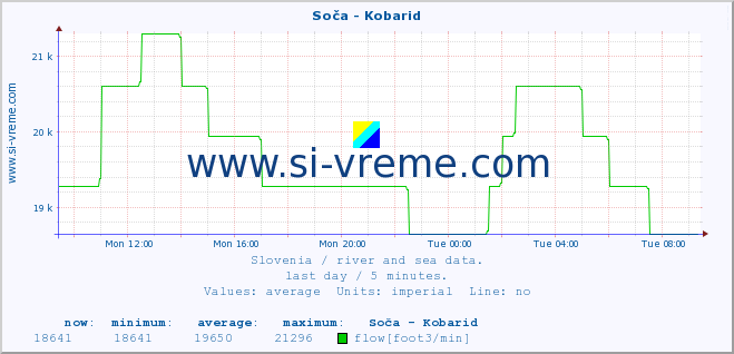  :: Soča - Kobarid :: temperature | flow | height :: last day / 5 minutes.