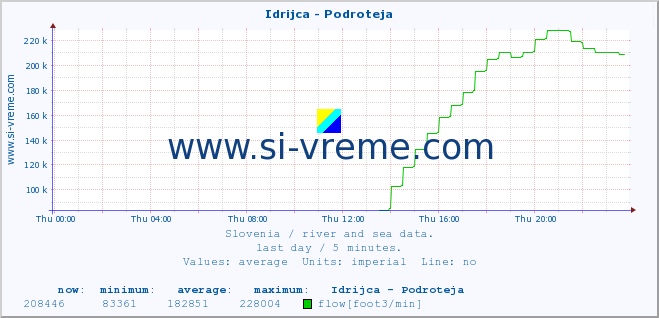  :: Idrijca - Podroteja :: temperature | flow | height :: last day / 5 minutes.