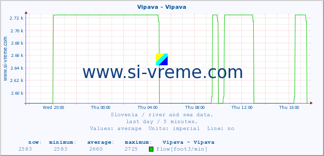  :: Vipava - Vipava :: temperature | flow | height :: last day / 5 minutes.