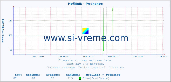  :: Močilnik - Podnanos :: temperature | flow | height :: last day / 5 minutes.