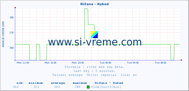  :: Rižana - Kubed :: temperature | flow | height :: last day / 5 minutes.