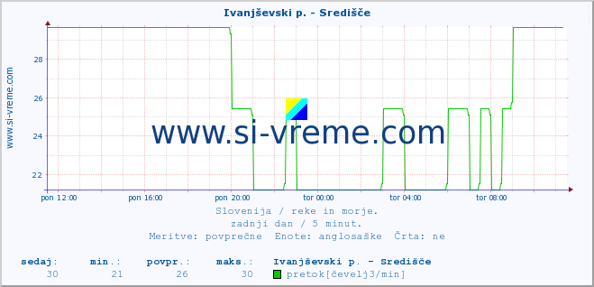 POVPREČJE :: Ivanjševski p. - Središče :: temperatura | pretok | višina :: zadnji dan / 5 minut.