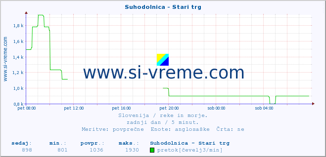 POVPREČJE :: Suhodolnica - Stari trg :: temperatura | pretok | višina :: zadnji dan / 5 minut.