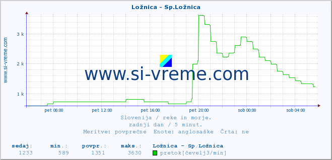 POVPREČJE :: Ložnica - Sp.Ložnica :: temperatura | pretok | višina :: zadnji dan / 5 minut.