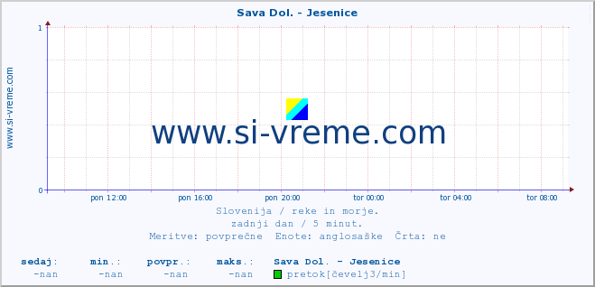 POVPREČJE :: Sava Dol. - Jesenice :: temperatura | pretok | višina :: zadnji dan / 5 minut.