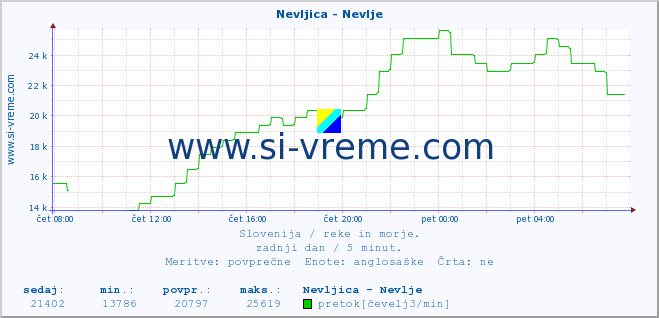 POVPREČJE :: Nevljica - Nevlje :: temperatura | pretok | višina :: zadnji dan / 5 minut.