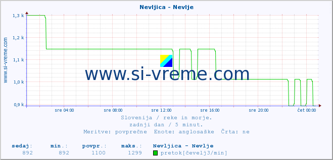 POVPREČJE :: Nevljica - Nevlje :: temperatura | pretok | višina :: zadnji dan / 5 minut.