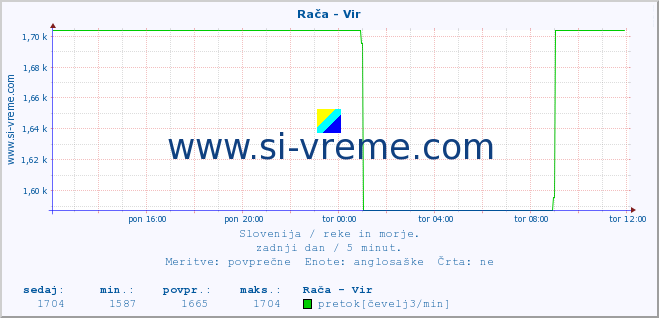 POVPREČJE :: Rača - Vir :: temperatura | pretok | višina :: zadnji dan / 5 minut.