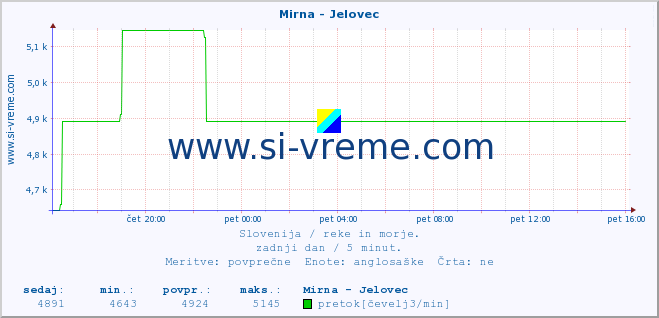 POVPREČJE :: Mirna - Jelovec :: temperatura | pretok | višina :: zadnji dan / 5 minut.