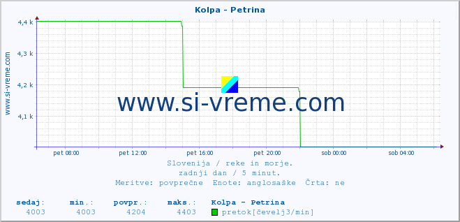 POVPREČJE :: Kolpa - Petrina :: temperatura | pretok | višina :: zadnji dan / 5 minut.