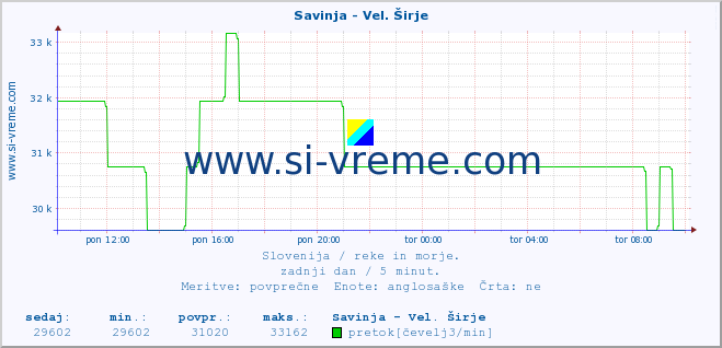 POVPREČJE :: Savinja - Vel. Širje :: temperatura | pretok | višina :: zadnji dan / 5 minut.