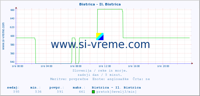 POVPREČJE :: Bistrica - Il. Bistrica :: temperatura | pretok | višina :: zadnji dan / 5 minut.