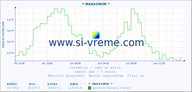 POVPREČJE :: * MAKSIMUM * :: temperatura | pretok | višina :: zadnji dan / 5 minut.