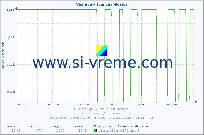POVPREČJE :: Višnjica - Ivančna Gorica :: temperatura | pretok | višina :: zadnji dan / 5 minut.