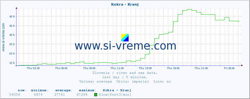  :: Kokra - Kranj :: temperature | flow | height :: last day / 5 minutes.