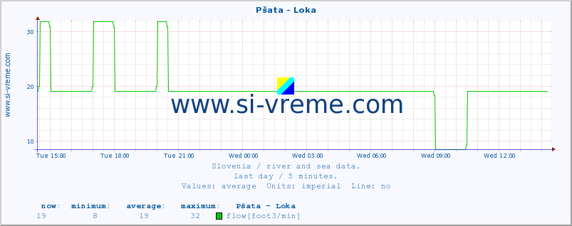  :: Pšata - Loka :: temperature | flow | height :: last day / 5 minutes.