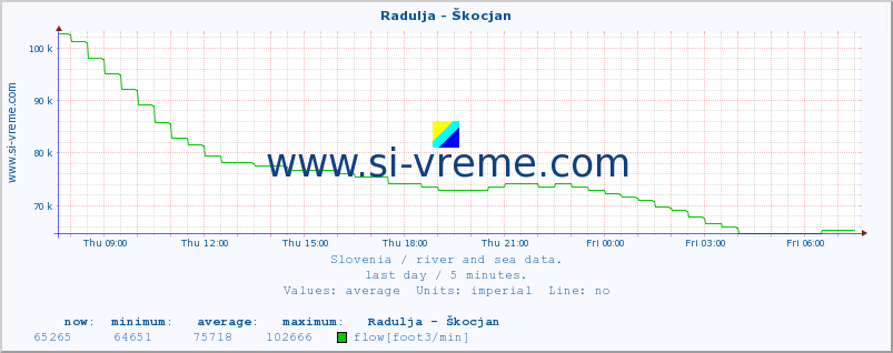  :: Radulja - Škocjan :: temperature | flow | height :: last day / 5 minutes.