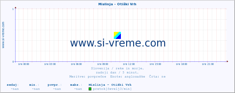 POVPREČJE :: Mislinja - Otiški Vrh :: temperatura | pretok | višina :: zadnji dan / 5 minut.