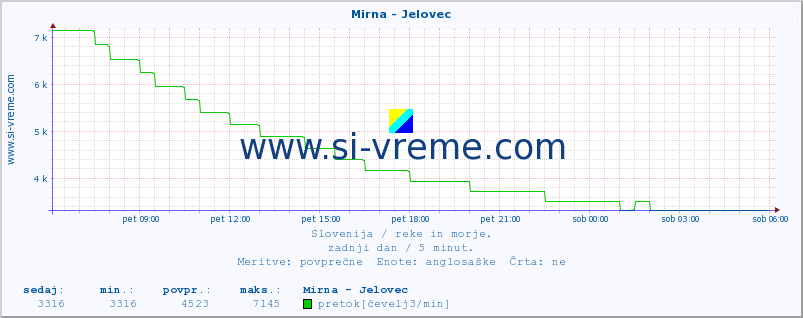 POVPREČJE :: Mirna - Jelovec :: temperatura | pretok | višina :: zadnji dan / 5 minut.