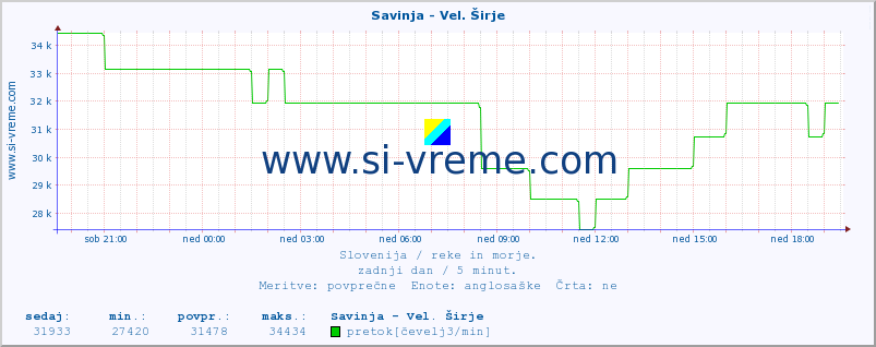 POVPREČJE :: Savinja - Vel. Širje :: temperatura | pretok | višina :: zadnji dan / 5 minut.