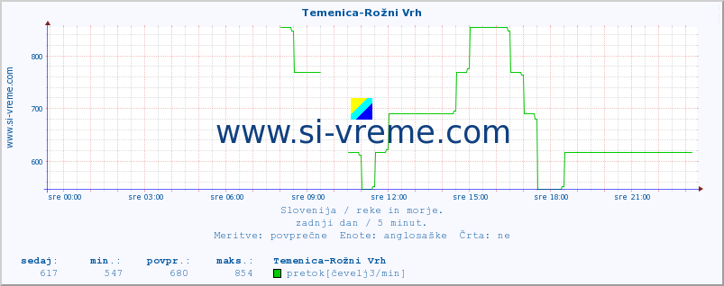 POVPREČJE :: Temenica-Rožni Vrh :: temperatura | pretok | višina :: zadnji dan / 5 minut.