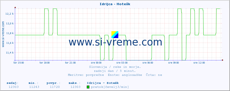 POVPREČJE :: Idrijca - Hotešk :: temperatura | pretok | višina :: zadnji dan / 5 minut.