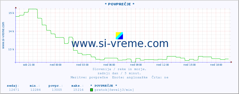 POVPREČJE :: * POVPREČJE * :: temperatura | pretok | višina :: zadnji dan / 5 minut.