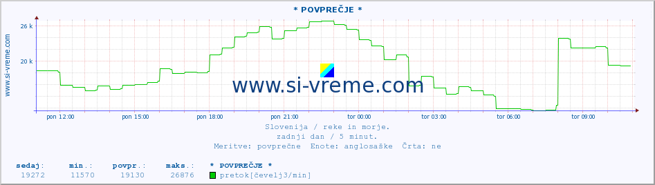 POVPREČJE :: * POVPREČJE * :: temperatura | pretok | višina :: zadnji dan / 5 minut.