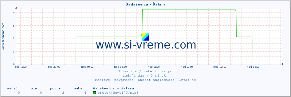 POVPREČJE :: Badaševica - Šalara :: temperatura | pretok | višina :: zadnji dan / 5 minut.