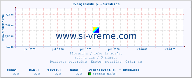 POVPREČJE :: Ivanjševski p. - Središče :: temperatura | pretok | višina :: zadnji dan / 5 minut.