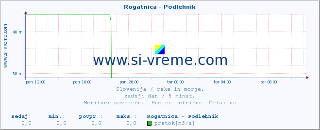 POVPREČJE :: Rogatnica - Podlehnik :: temperatura | pretok | višina :: zadnji dan / 5 minut.