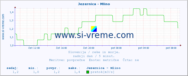 POVPREČJE :: Jezernica - Mlino :: temperatura | pretok | višina :: zadnji dan / 5 minut.