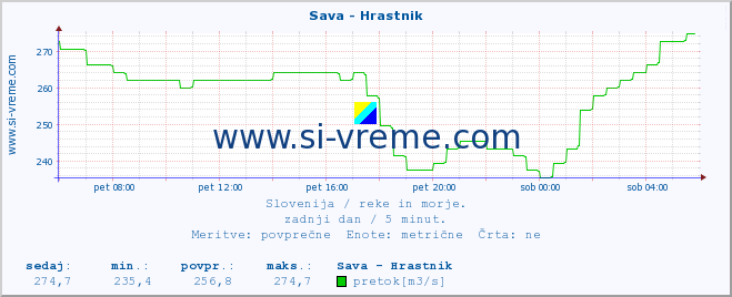 POVPREČJE :: Sava - Hrastnik :: temperatura | pretok | višina :: zadnji dan / 5 minut.