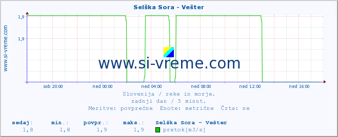 POVPREČJE :: Selška Sora - Vešter :: temperatura | pretok | višina :: zadnji dan / 5 minut.