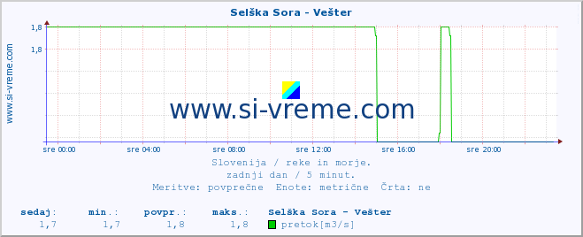 POVPREČJE :: Selška Sora - Vešter :: temperatura | pretok | višina :: zadnji dan / 5 minut.