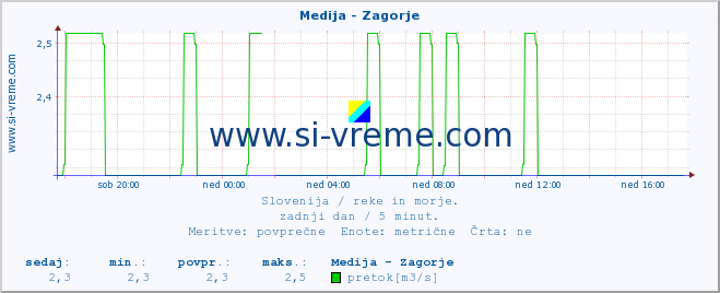 POVPREČJE :: Medija - Zagorje :: temperatura | pretok | višina :: zadnji dan / 5 minut.